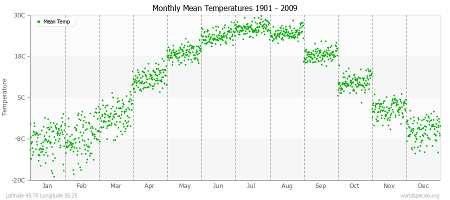 Monthly Mean Temperatures 1901 - 2009 (Metric) Latitude 45.75 Longitude 55.25