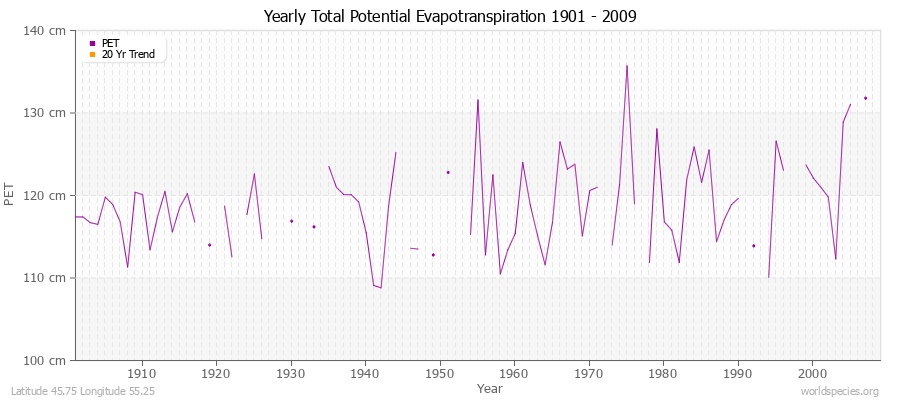 Yearly Total Potential Evapotranspiration 1901 - 2009 (Metric) Latitude 45.75 Longitude 55.25