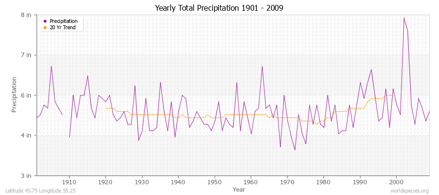Yearly Total Precipitation 1901 - 2009 (English) Latitude 45.75 Longitude 55.25