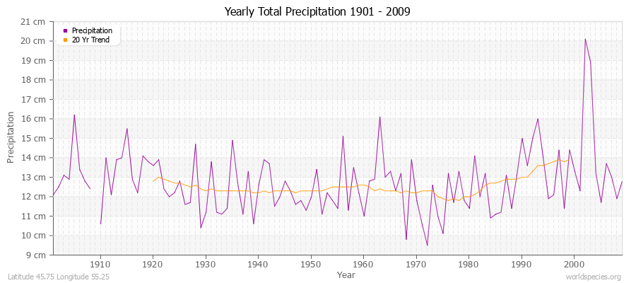 Yearly Total Precipitation 1901 - 2009 (Metric) Latitude 45.75 Longitude 55.25