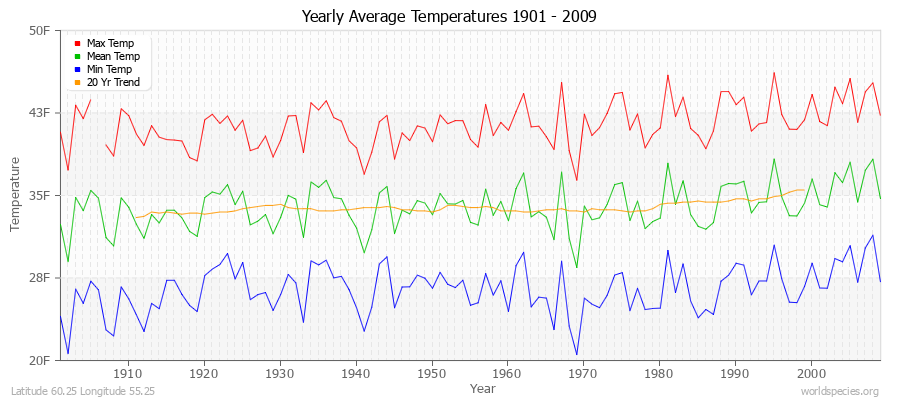 Yearly Average Temperatures 2010 - 2009 (English) Latitude 60.25 Longitude 55.25