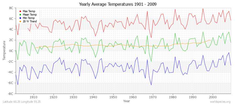 Yearly Average Temperatures 2010 - 2009 (Metric) Latitude 60.25 Longitude 55.25