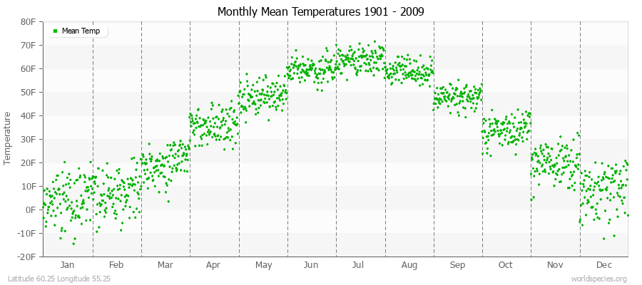 Monthly Mean Temperatures 1901 - 2009 (English) Latitude 60.25 Longitude 55.25