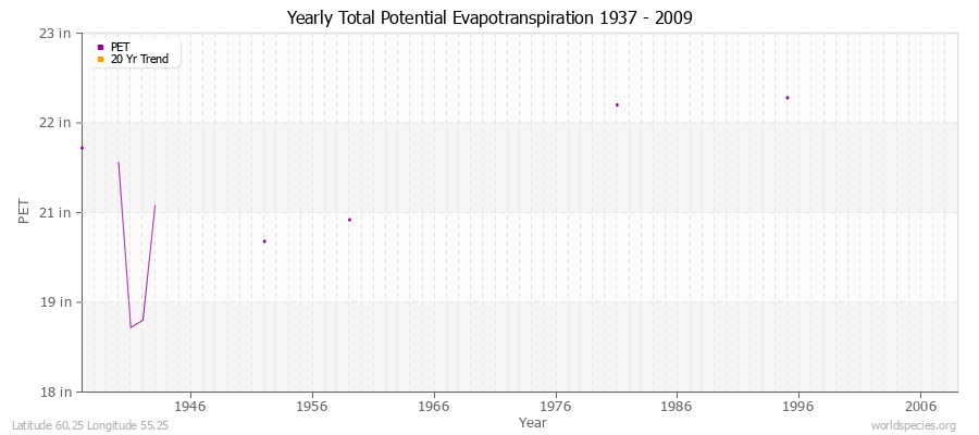 Yearly Total Potential Evapotranspiration 1937 - 2009 (English) Latitude 60.25 Longitude 55.25