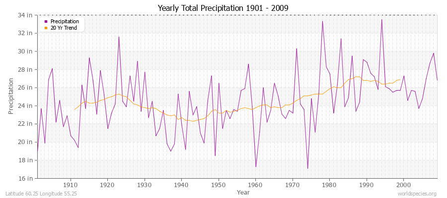 Yearly Total Precipitation 1901 - 2009 (English) Latitude 60.25 Longitude 55.25