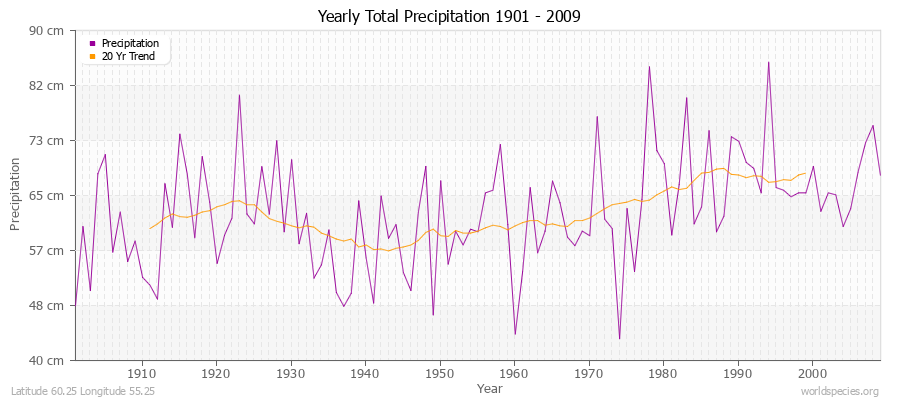 Yearly Total Precipitation 1901 - 2009 (Metric) Latitude 60.25 Longitude 55.25