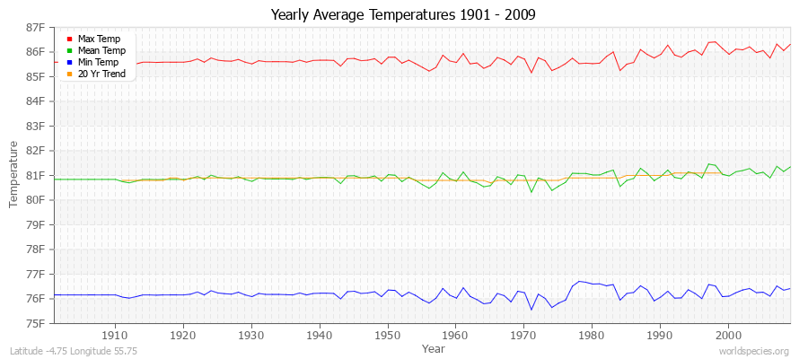 Yearly Average Temperatures 2010 - 2009 (English) Latitude -4.75 Longitude 55.75