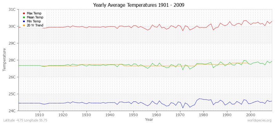 Yearly Average Temperatures 2010 - 2009 (Metric) Latitude -4.75 Longitude 55.75