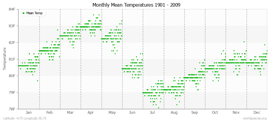 Monthly Mean Temperatures 1901 - 2009 (English) Latitude -4.75 Longitude 55.75