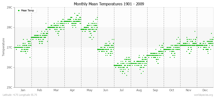 Monthly Mean Temperatures 1901 - 2009 (Metric) Latitude -4.75 Longitude 55.75