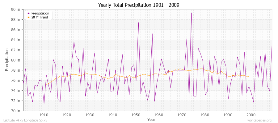 Yearly Total Precipitation 1901 - 2009 (English) Latitude -4.75 Longitude 55.75