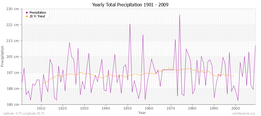 Yearly Total Precipitation 1901 - 2009 (Metric) Latitude -4.75 Longitude 55.75