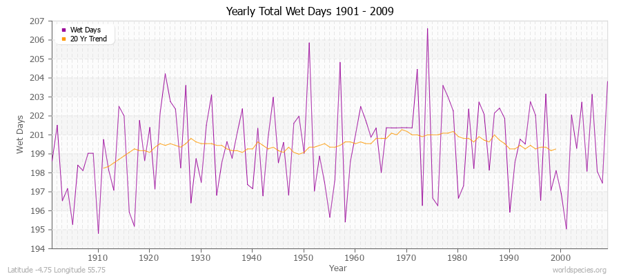 Yearly Total Wet Days 1901 - 2009 Latitude -4.75 Longitude 55.75