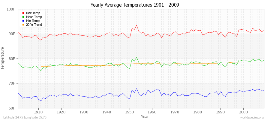 Yearly Average Temperatures 2010 - 2009 (English) Latitude 24.75 Longitude 55.75