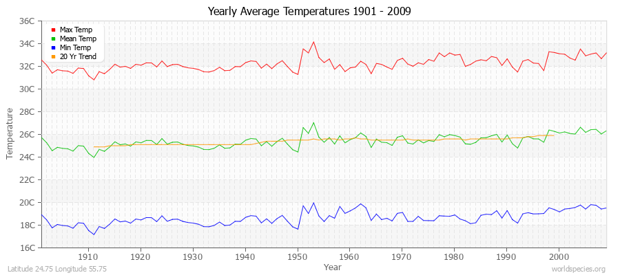 Yearly Average Temperatures 2010 - 2009 (Metric) Latitude 24.75 Longitude 55.75