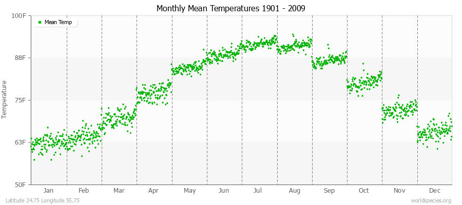 Monthly Mean Temperatures 1901 - 2009 (English) Latitude 24.75 Longitude 55.75