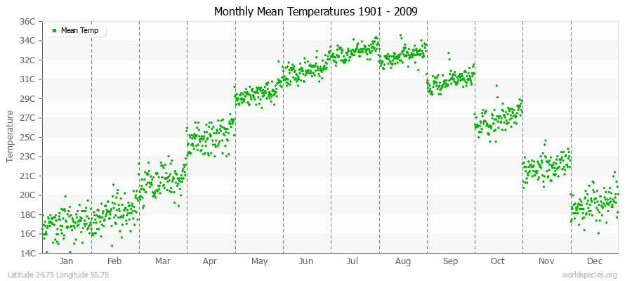 Monthly Mean Temperatures 1901 - 2009 (Metric) Latitude 24.75 Longitude 55.75