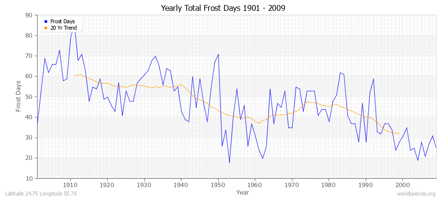 Yearly Total Frost Days 1901 - 2009 Latitude 24.75 Longitude 55.75