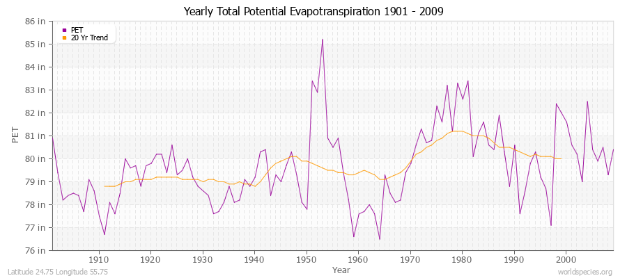 Yearly Total Potential Evapotranspiration 1901 - 2009 (English) Latitude 24.75 Longitude 55.75