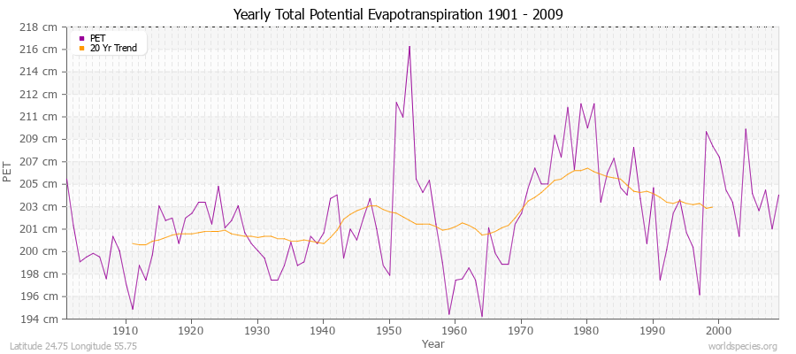 Yearly Total Potential Evapotranspiration 1901 - 2009 (Metric) Latitude 24.75 Longitude 55.75