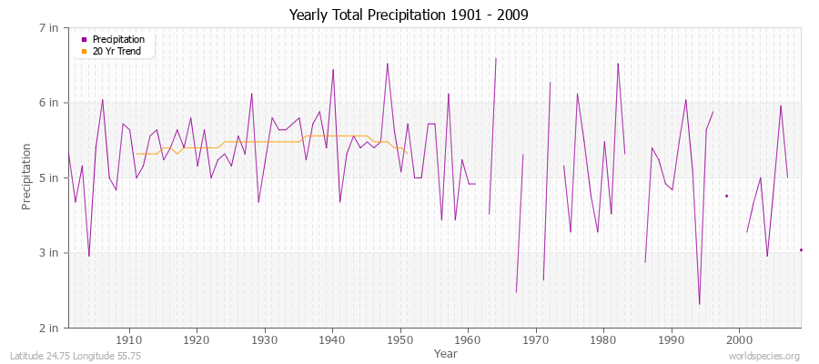 Yearly Total Precipitation 1901 - 2009 (English) Latitude 24.75 Longitude 55.75