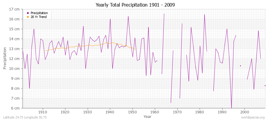 Yearly Total Precipitation 1901 - 2009 (Metric) Latitude 24.75 Longitude 55.75