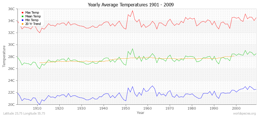 Yearly Average Temperatures 2010 - 2009 (Metric) Latitude 25.75 Longitude 55.75