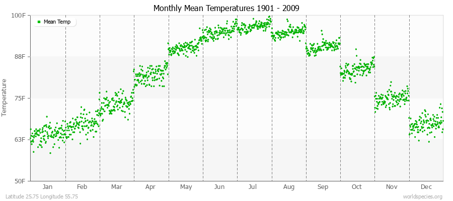 Monthly Mean Temperatures 1901 - 2009 (English) Latitude 25.75 Longitude 55.75