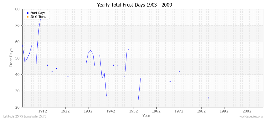 Yearly Total Frost Days 1903 - 2009 Latitude 25.75 Longitude 55.75