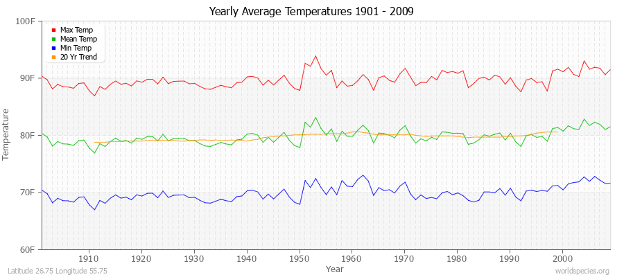 Yearly Average Temperatures 2010 - 2009 (English) Latitude 26.75 Longitude 55.75