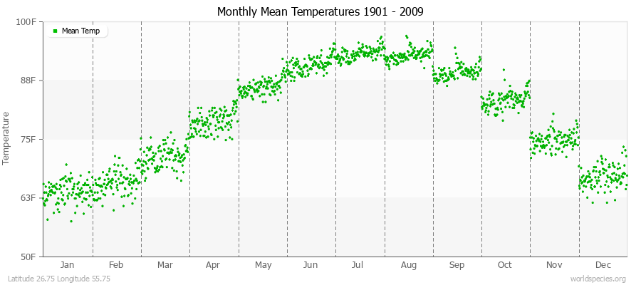 Monthly Mean Temperatures 1901 - 2009 (English) Latitude 26.75 Longitude 55.75