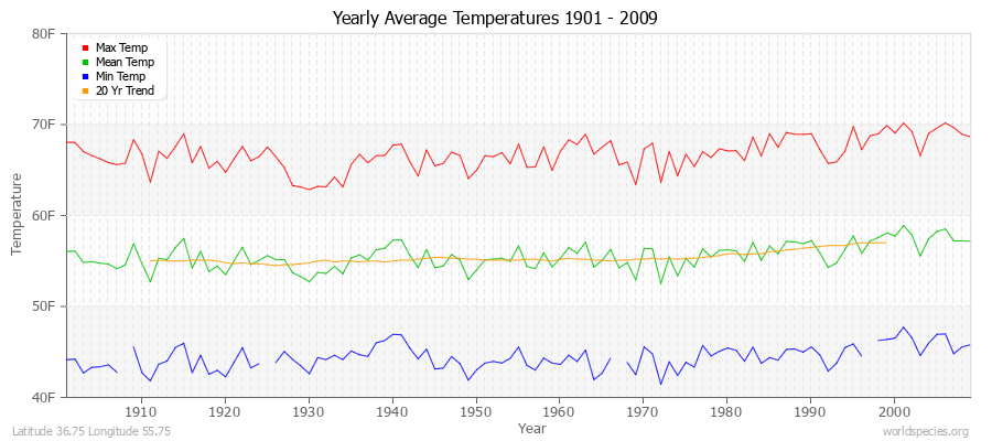 Yearly Average Temperatures 2010 - 2009 (English) Latitude 36.75 Longitude 55.75