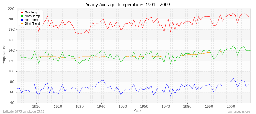 Yearly Average Temperatures 2010 - 2009 (Metric) Latitude 36.75 Longitude 55.75