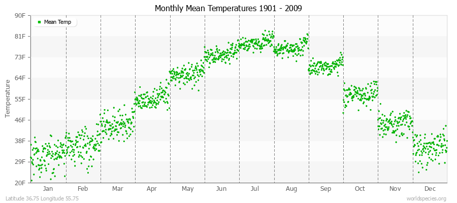 Monthly Mean Temperatures 1901 - 2009 (English) Latitude 36.75 Longitude 55.75