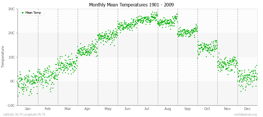 Monthly Mean Temperatures 1901 - 2009 (Metric) Latitude 36.75 Longitude 55.75