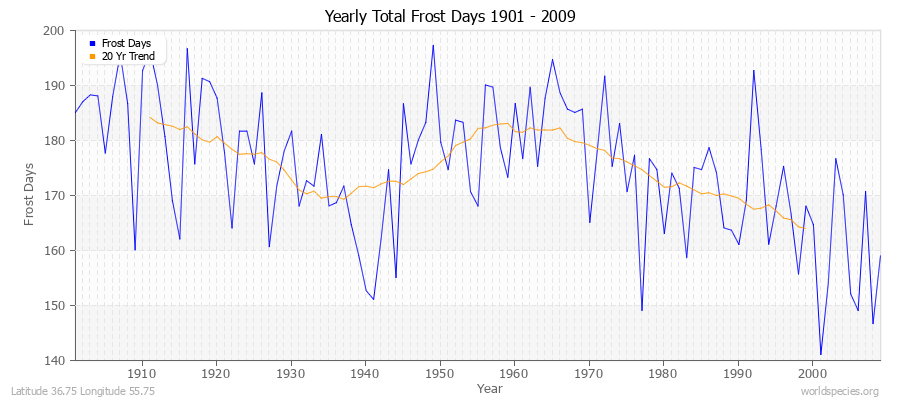 Yearly Total Frost Days 1901 - 2009 Latitude 36.75 Longitude 55.75