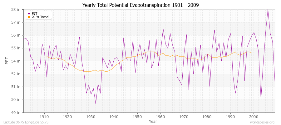 Yearly Total Potential Evapotranspiration 1901 - 2009 (English) Latitude 36.75 Longitude 55.75