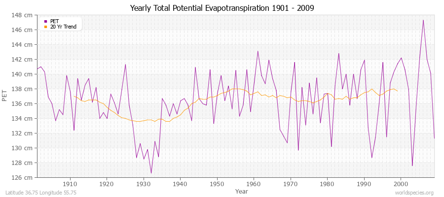 Yearly Total Potential Evapotranspiration 1901 - 2009 (Metric) Latitude 36.75 Longitude 55.75