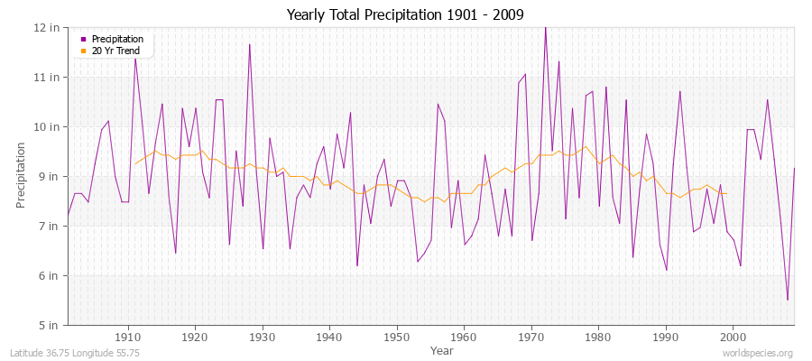 Yearly Total Precipitation 1901 - 2009 (English) Latitude 36.75 Longitude 55.75