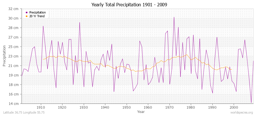 Yearly Total Precipitation 1901 - 2009 (Metric) Latitude 36.75 Longitude 55.75