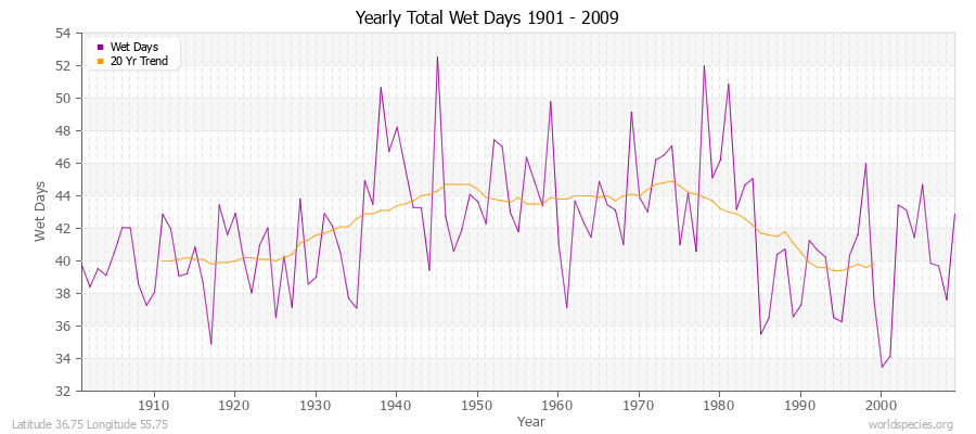 Yearly Total Wet Days 1901 - 2009 Latitude 36.75 Longitude 55.75