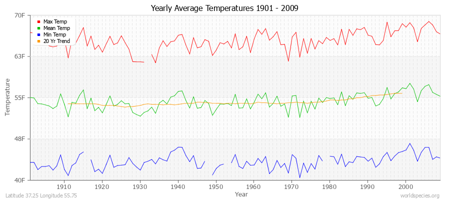 Yearly Average Temperatures 2010 - 2009 (English) Latitude 37.25 Longitude 55.75