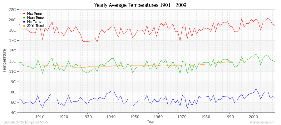 Yearly Average Temperatures 2010 - 2009 (Metric) Latitude 37.25 Longitude 55.75