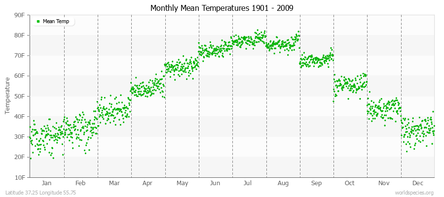 Monthly Mean Temperatures 1901 - 2009 (English) Latitude 37.25 Longitude 55.75