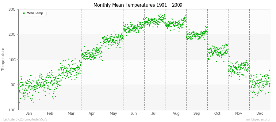 Monthly Mean Temperatures 1901 - 2009 (Metric) Latitude 37.25 Longitude 55.75