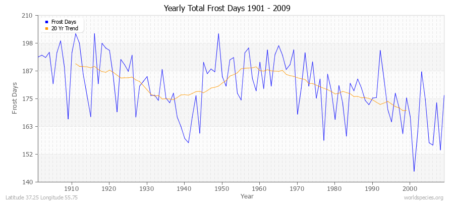 Yearly Total Frost Days 1901 - 2009 Latitude 37.25 Longitude 55.75