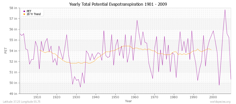 Yearly Total Potential Evapotranspiration 1901 - 2009 (English) Latitude 37.25 Longitude 55.75