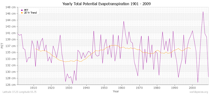 Yearly Total Potential Evapotranspiration 1901 - 2009 (Metric) Latitude 37.25 Longitude 55.75