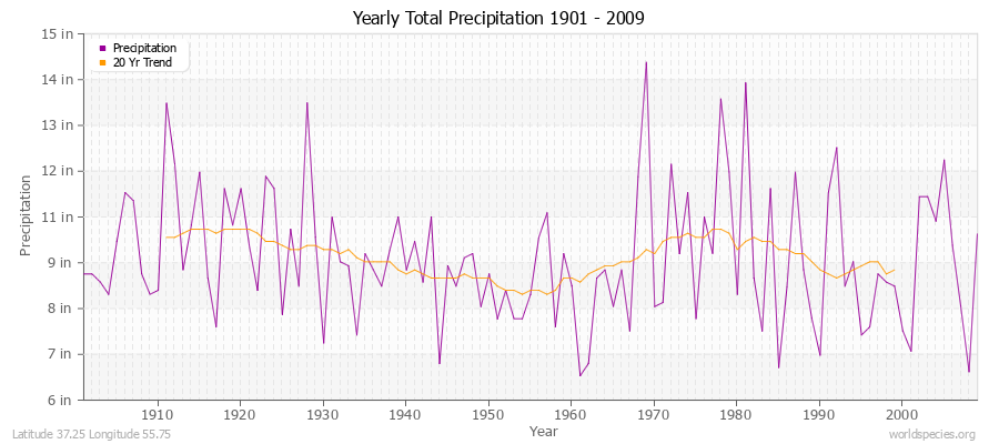 Yearly Total Precipitation 1901 - 2009 (English) Latitude 37.25 Longitude 55.75