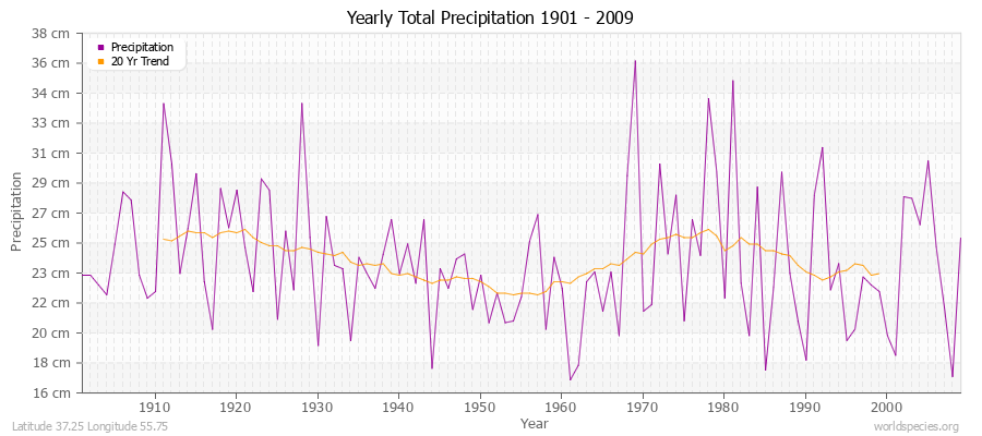 Yearly Total Precipitation 1901 - 2009 (Metric) Latitude 37.25 Longitude 55.75